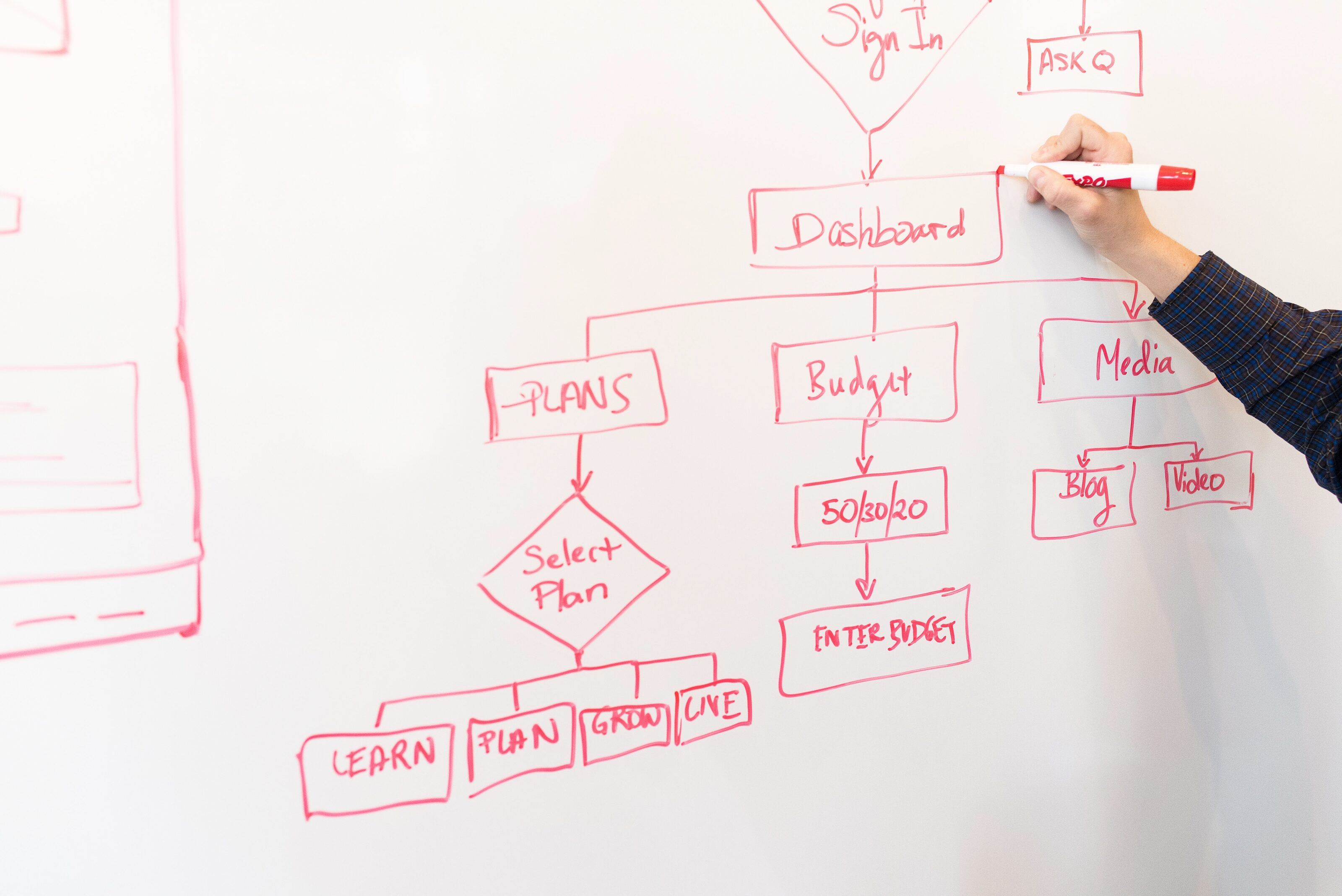 Hand drawing a red flowchart on a whiteboard, with labelled boxes linked by arrows.